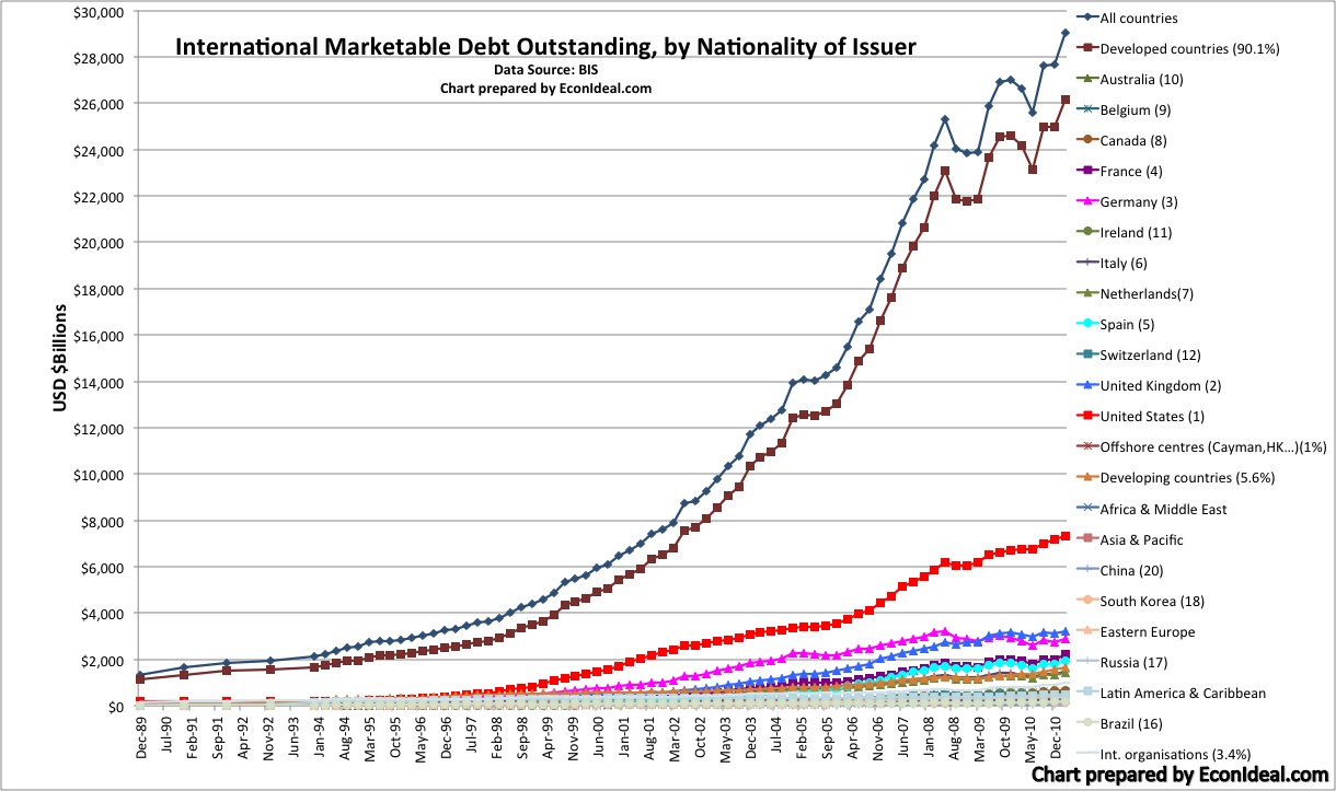 IntlMktDebt-BIS-Dec%252789-Mar%252711.jpg